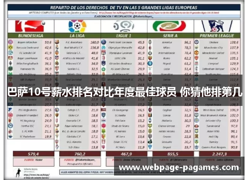 巴萨10号薪水排名对比年度最佳球员 你猜他排第几